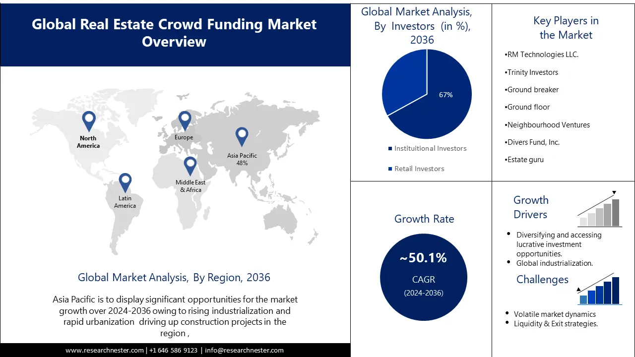 Real Estate Crowdfunding Market size